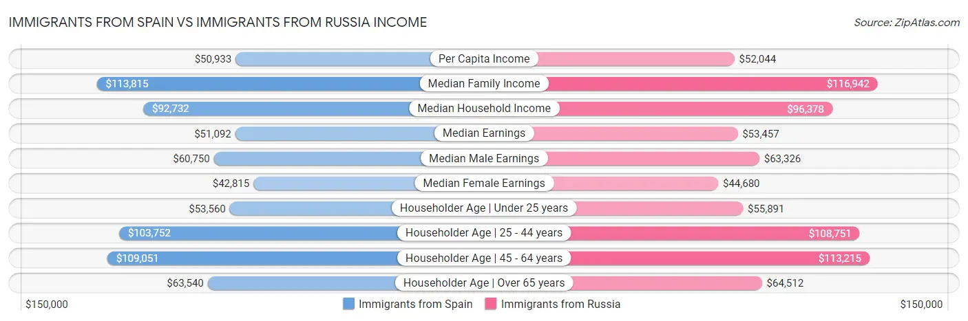 Immigrants from Spain vs Immigrants from Russia Income