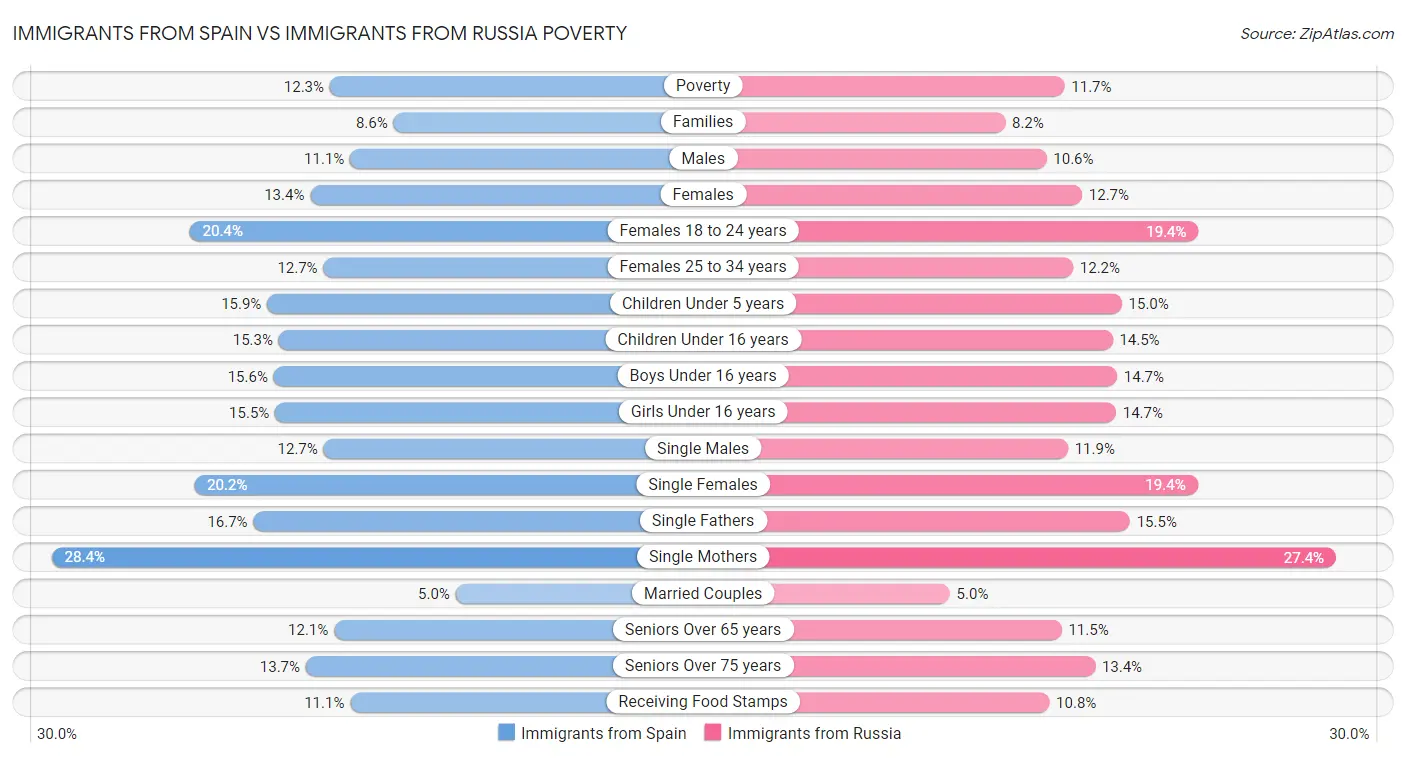 Immigrants from Spain vs Immigrants from Russia Poverty