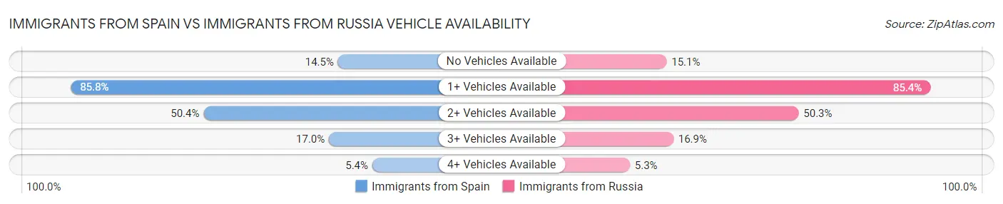Immigrants from Spain vs Immigrants from Russia Vehicle Availability