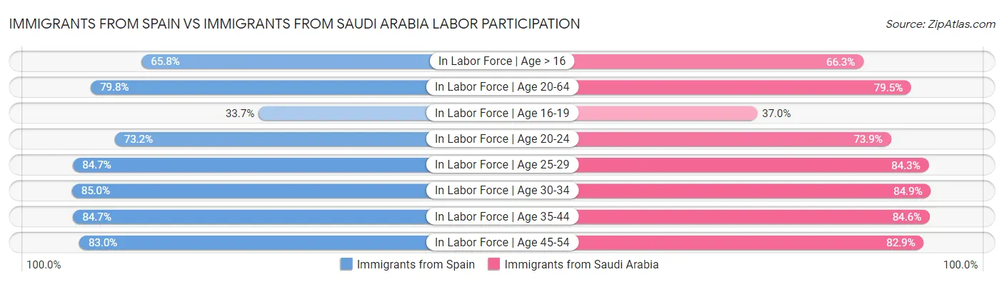 Immigrants from Spain vs Immigrants from Saudi Arabia Labor Participation