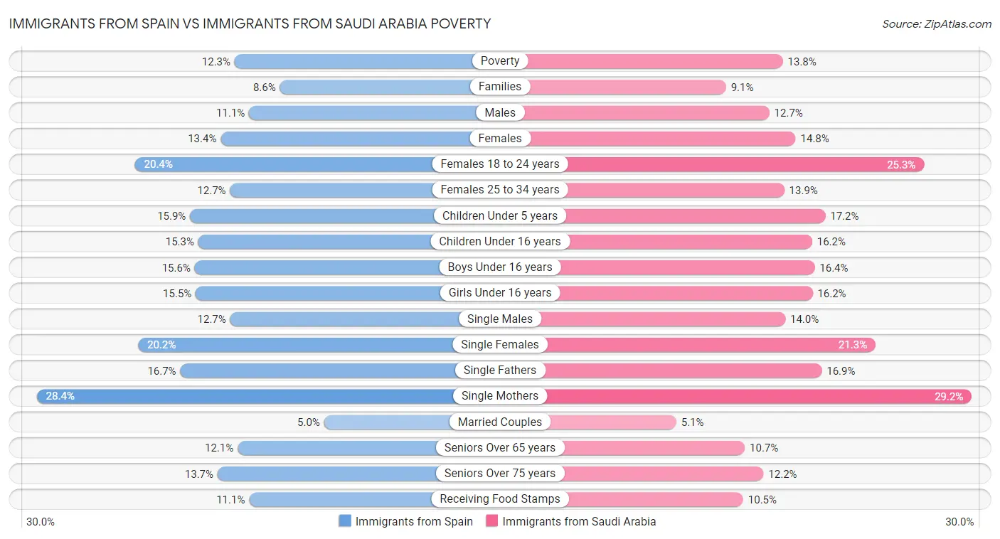 Immigrants from Spain vs Immigrants from Saudi Arabia Poverty