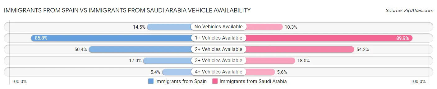 Immigrants from Spain vs Immigrants from Saudi Arabia Vehicle Availability