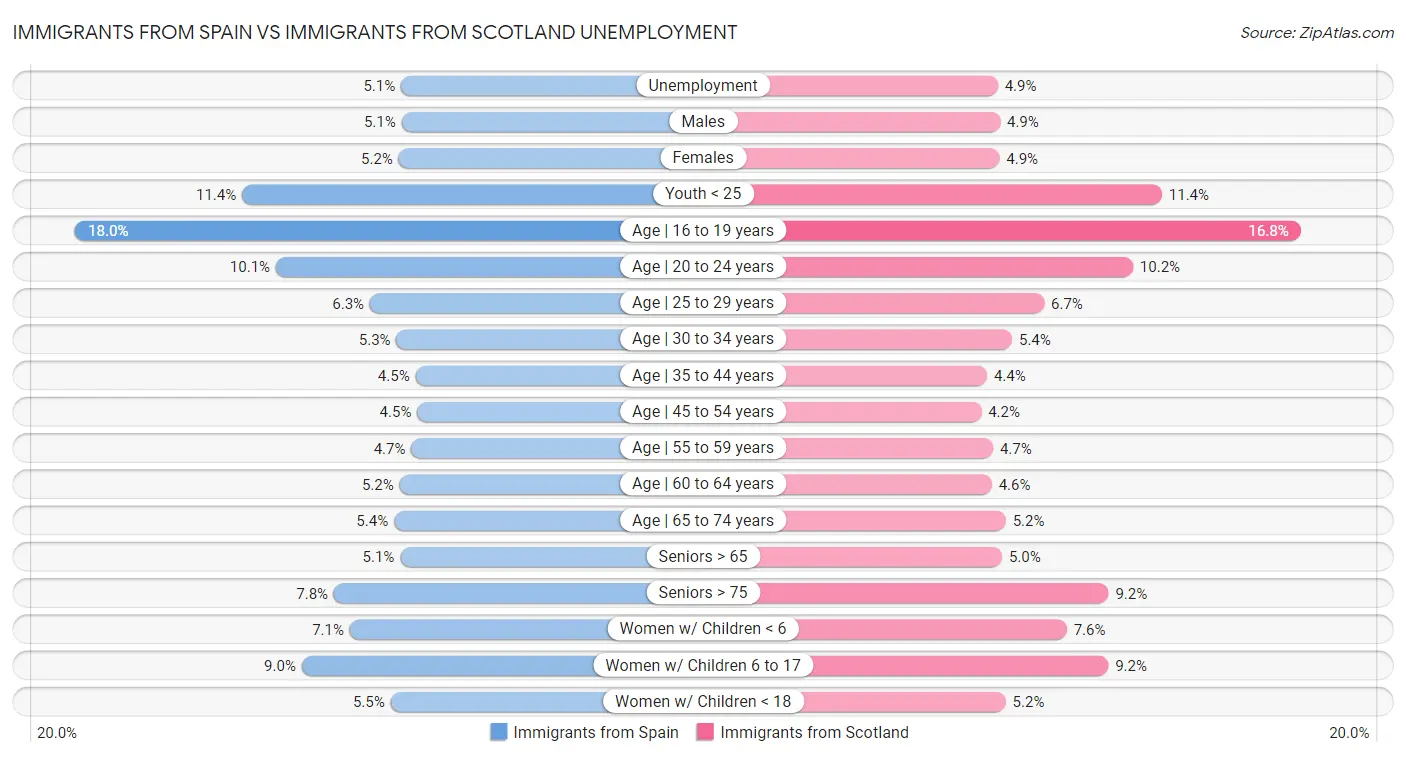 Immigrants from Spain vs Immigrants from Scotland Unemployment
