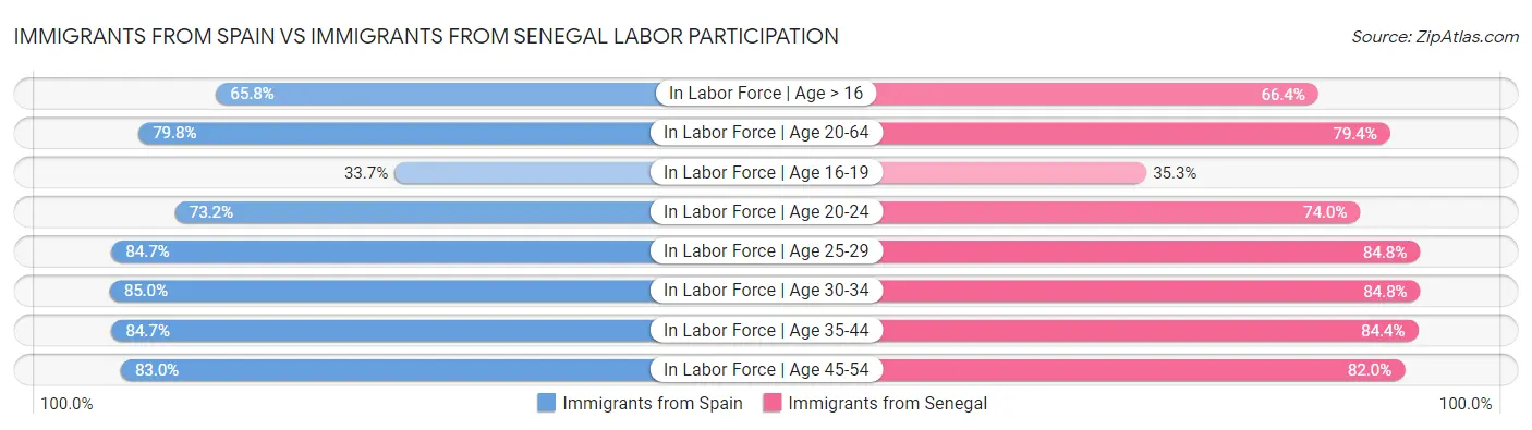 Immigrants from Spain vs Immigrants from Senegal Labor Participation