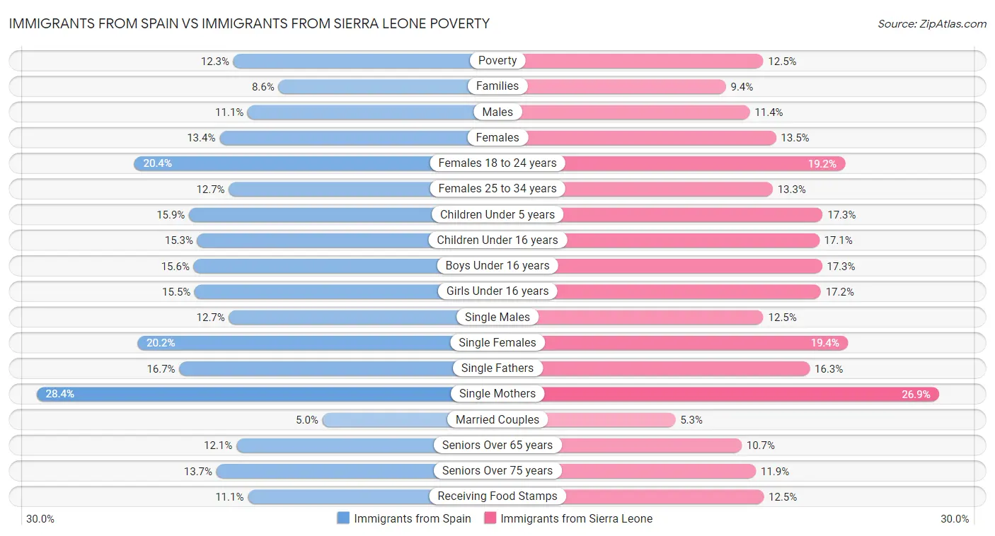 Immigrants from Spain vs Immigrants from Sierra Leone Poverty