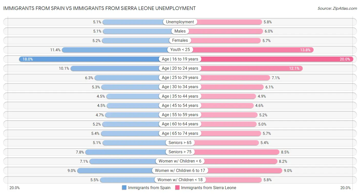 Immigrants from Spain vs Immigrants from Sierra Leone Unemployment