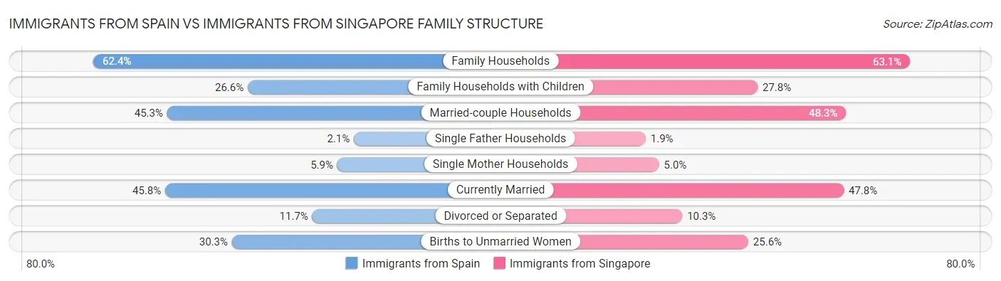 Immigrants from Spain vs Immigrants from Singapore Family Structure