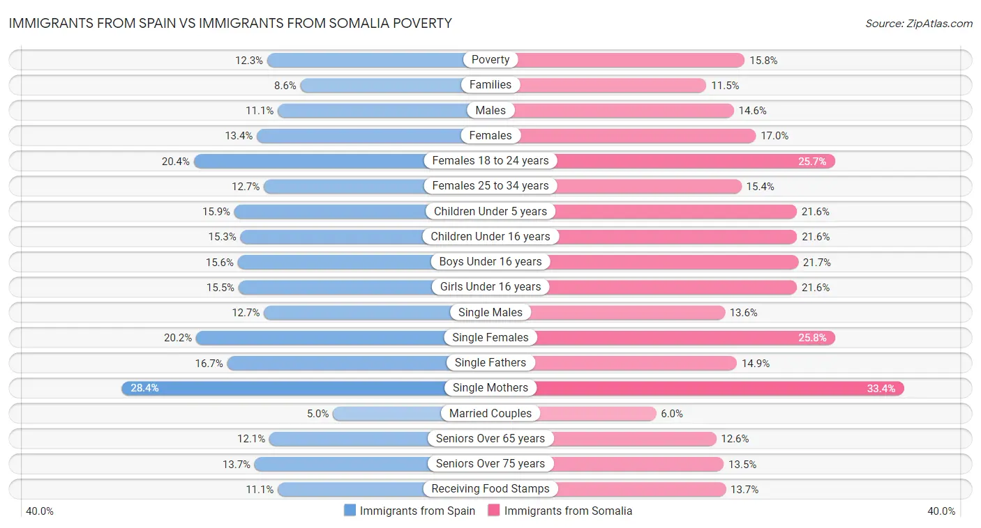 Immigrants from Spain vs Immigrants from Somalia Poverty