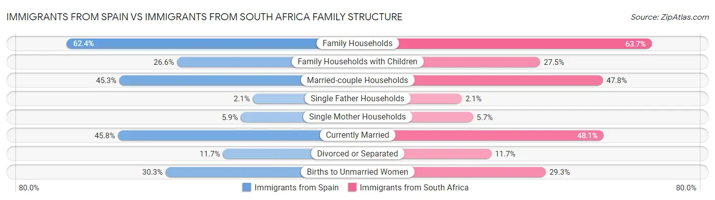 Immigrants from Spain vs Immigrants from South Africa Family Structure