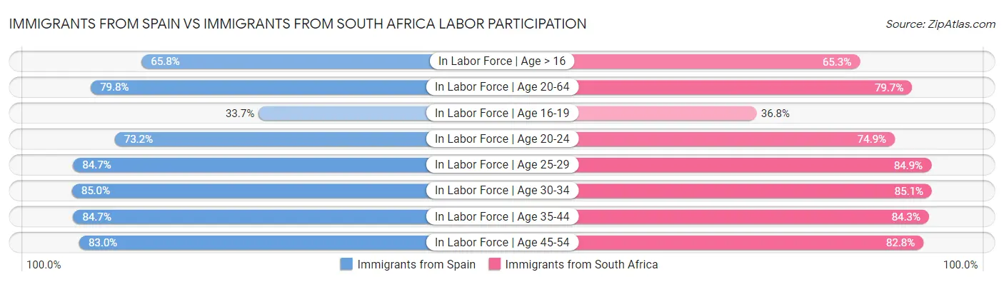 Immigrants from Spain vs Immigrants from South Africa Labor Participation