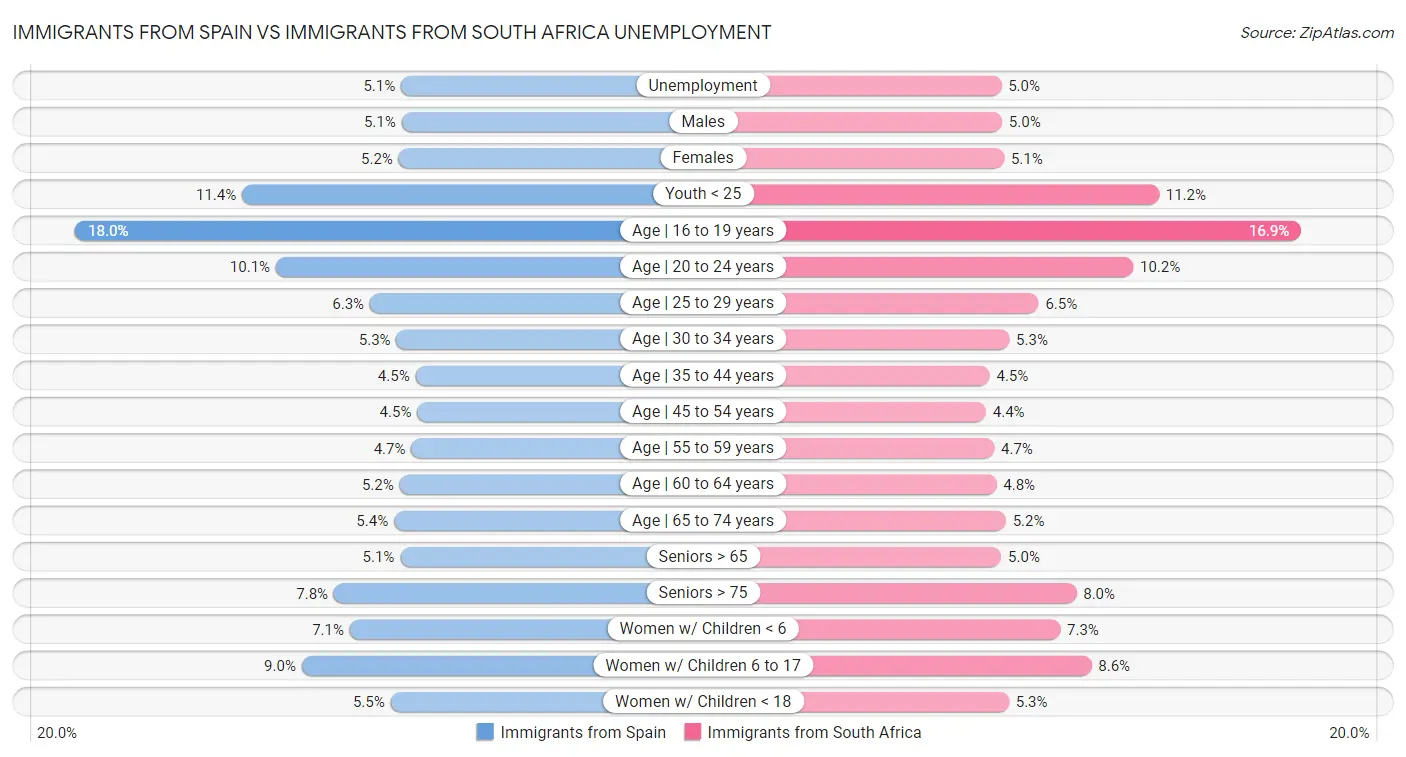 Immigrants from Spain vs Immigrants from South Africa Unemployment