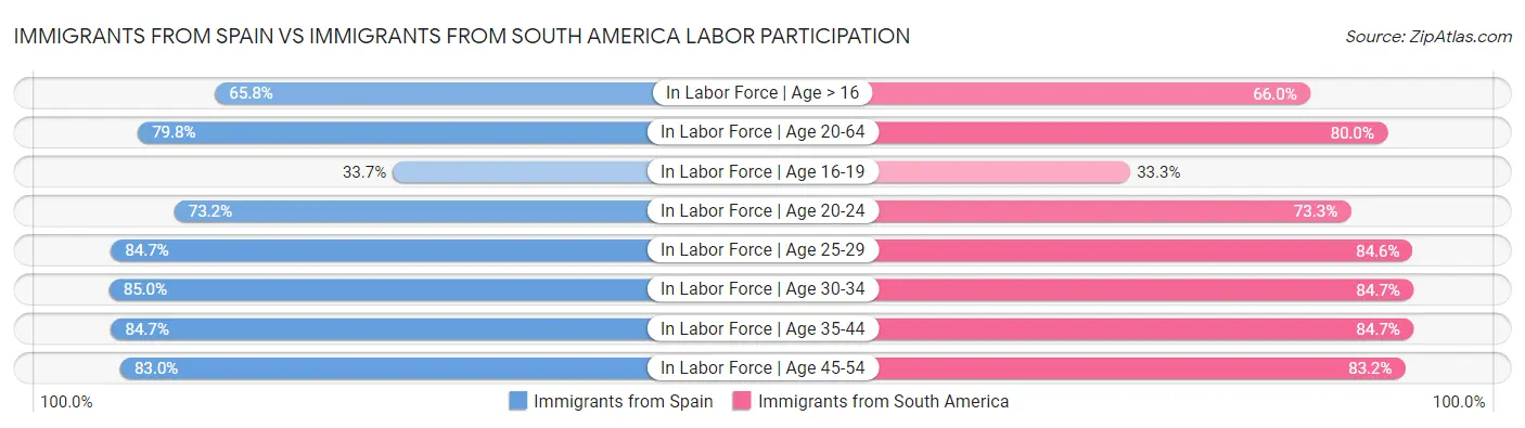 Immigrants from Spain vs Immigrants from South America Labor Participation