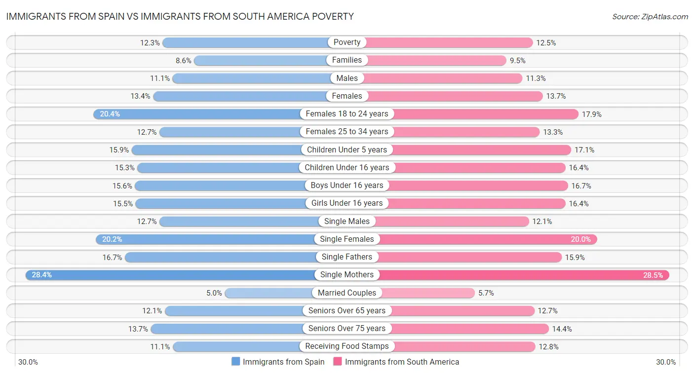 Immigrants from Spain vs Immigrants from South America Poverty