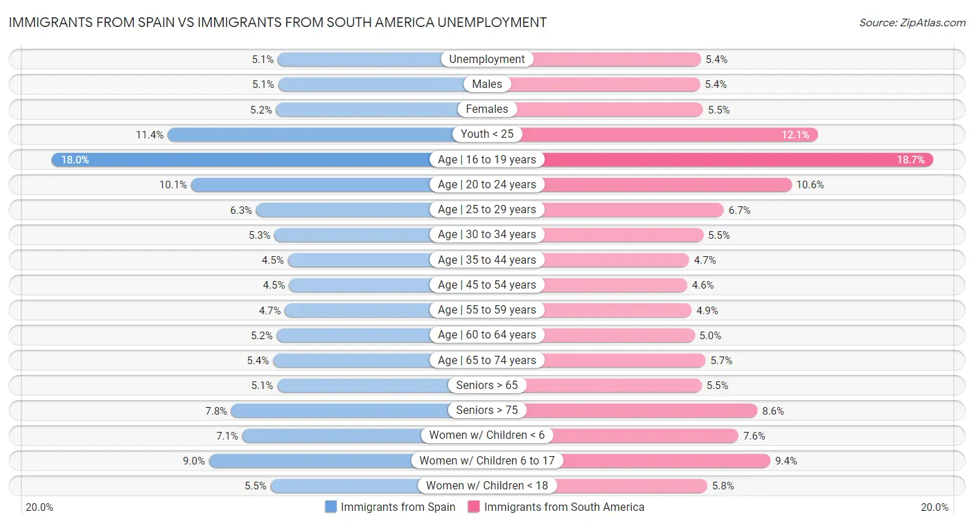 Immigrants from Spain vs Immigrants from South America Unemployment