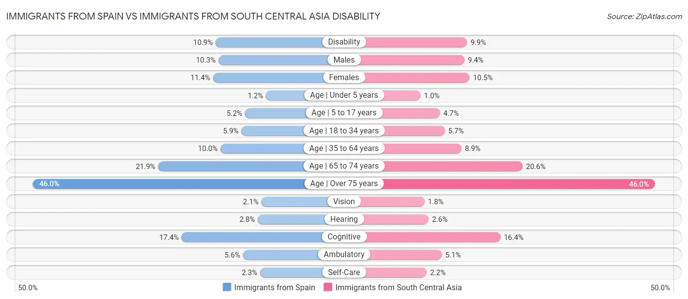 Immigrants from Spain vs Immigrants from South Central Asia Disability