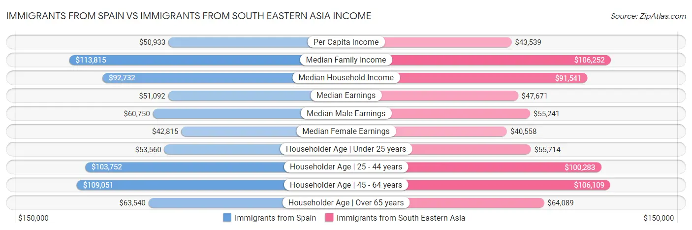 Immigrants from Spain vs Immigrants from South Eastern Asia Income