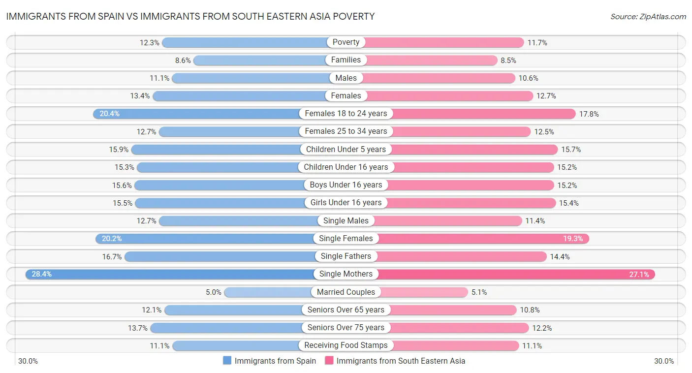 Immigrants from Spain vs Immigrants from South Eastern Asia Poverty