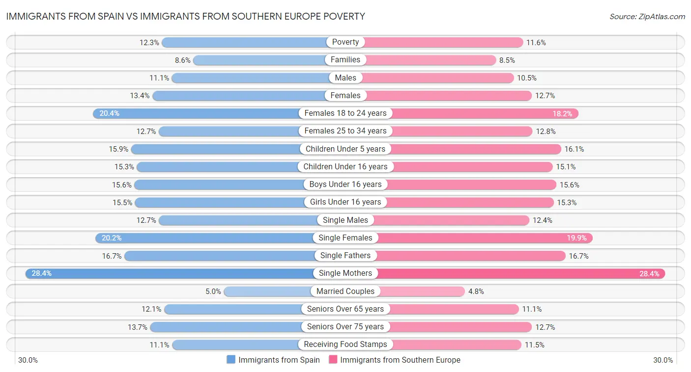 Immigrants from Spain vs Immigrants from Southern Europe Poverty