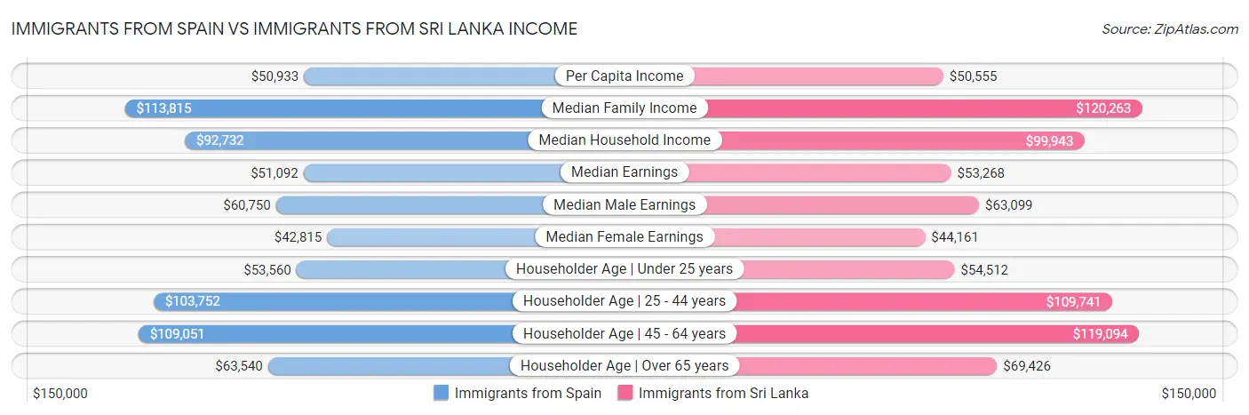Immigrants from Spain vs Immigrants from Sri Lanka Income