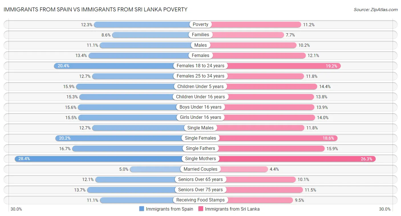 Immigrants from Spain vs Immigrants from Sri Lanka Poverty