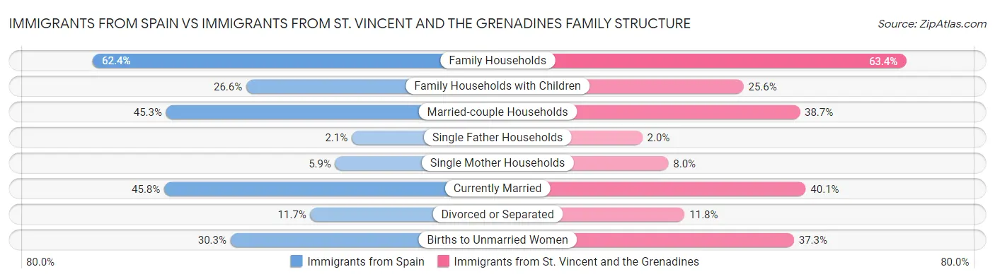 Immigrants from Spain vs Immigrants from St. Vincent and the Grenadines Family Structure