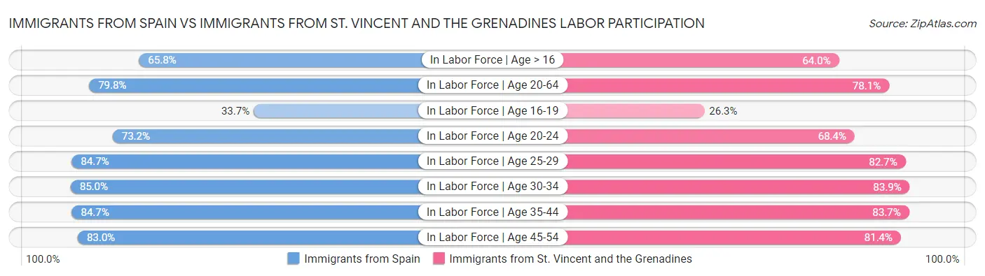 Immigrants from Spain vs Immigrants from St. Vincent and the Grenadines Labor Participation