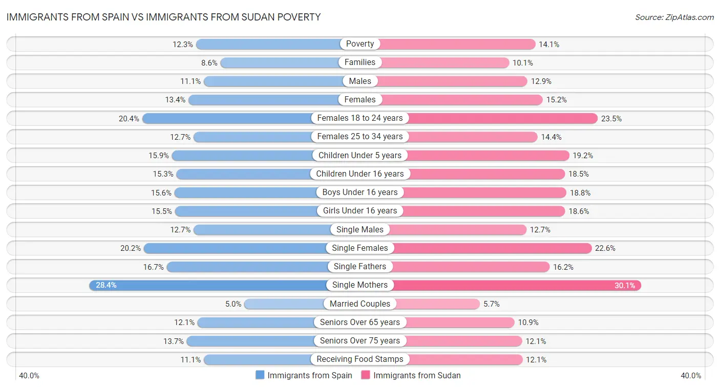 Immigrants from Spain vs Immigrants from Sudan Poverty