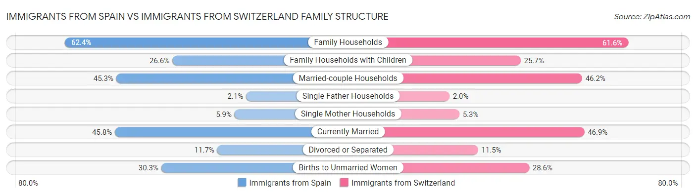 Immigrants from Spain vs Immigrants from Switzerland Family Structure