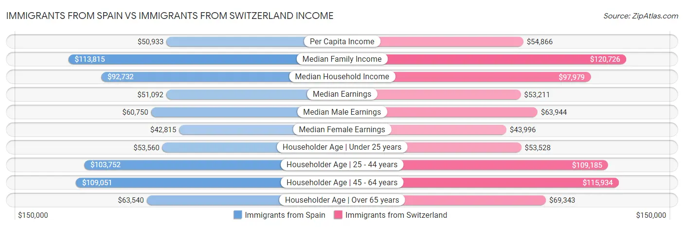 Immigrants from Spain vs Immigrants from Switzerland Income
