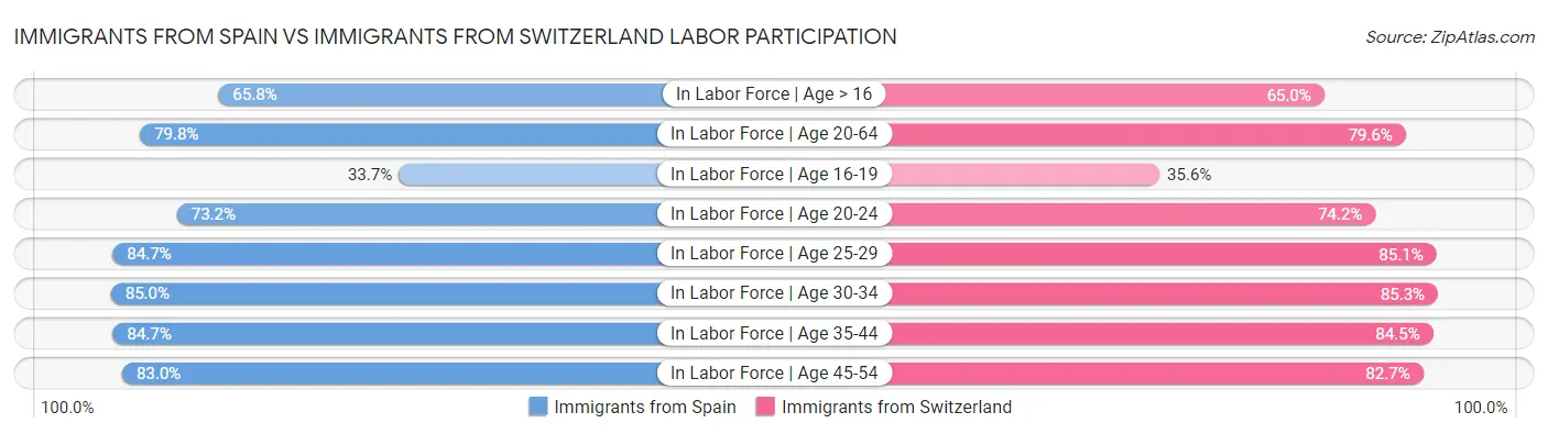 Immigrants from Spain vs Immigrants from Switzerland Labor Participation