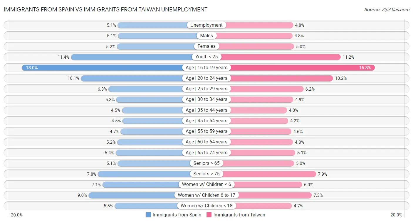 Immigrants from Spain vs Immigrants from Taiwan Unemployment