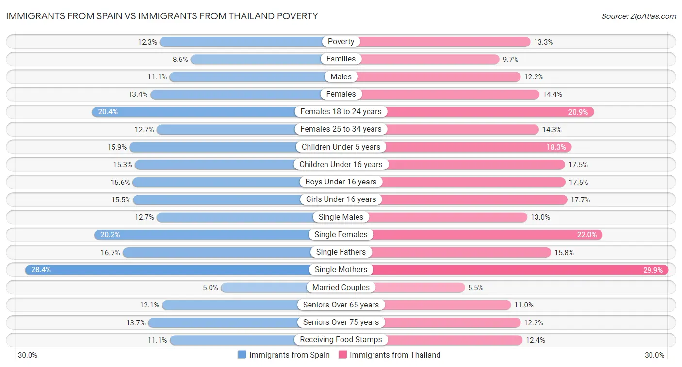 Immigrants from Spain vs Immigrants from Thailand Poverty