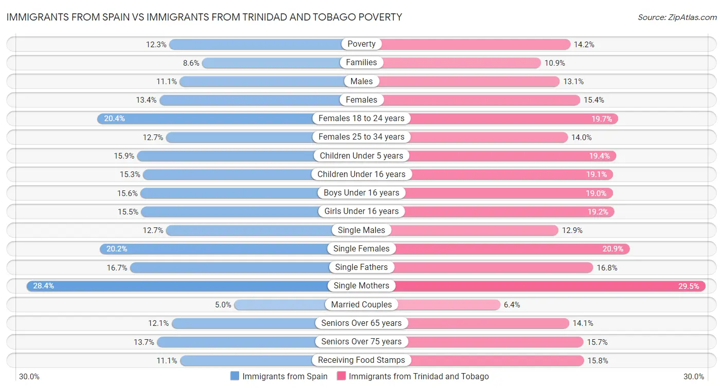 Immigrants from Spain vs Immigrants from Trinidad and Tobago Poverty