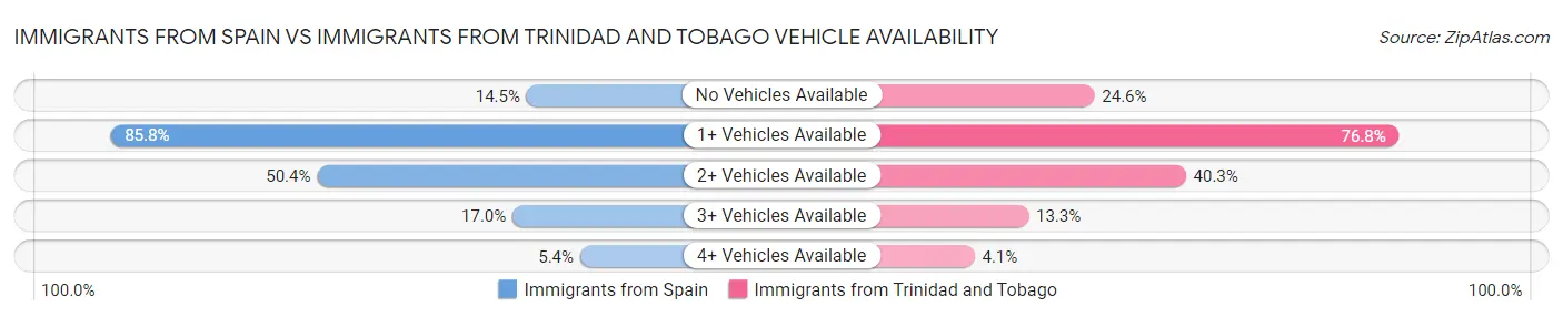 Immigrants from Spain vs Immigrants from Trinidad and Tobago Vehicle Availability