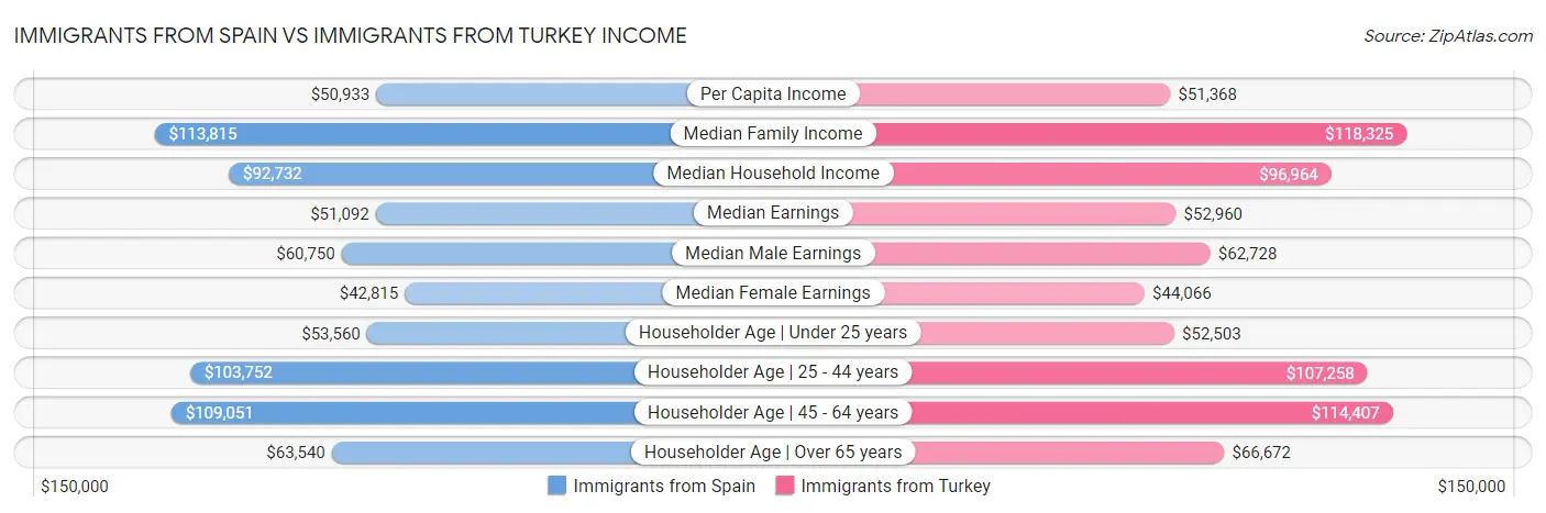 Immigrants from Spain vs Immigrants from Turkey Income