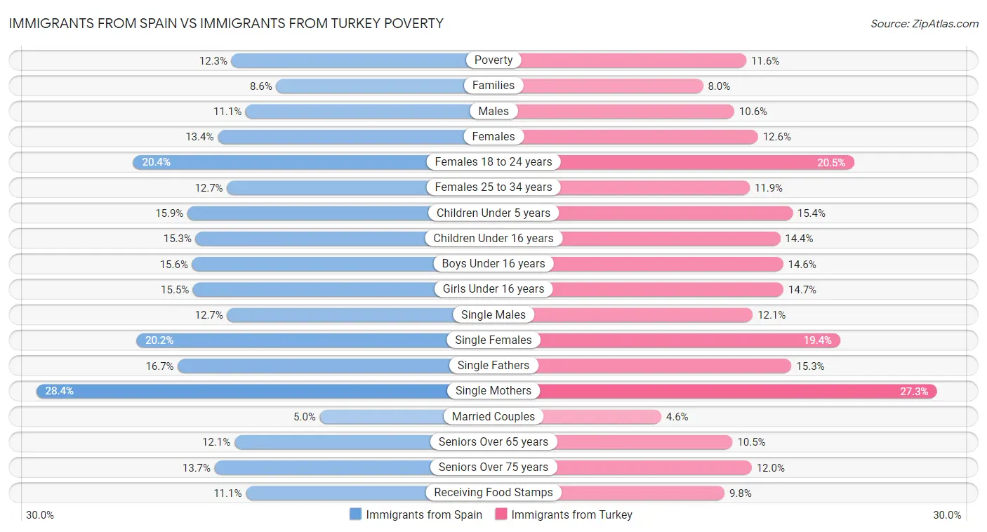 Immigrants from Spain vs Immigrants from Turkey Poverty
