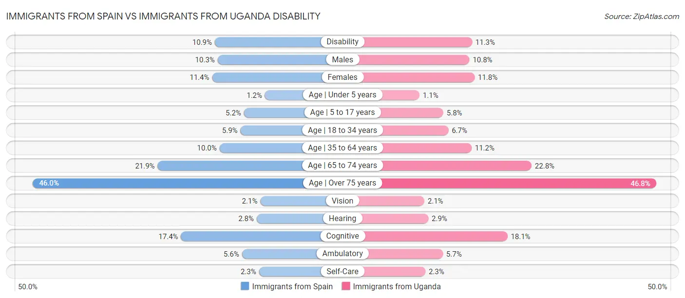 Immigrants from Spain vs Immigrants from Uganda Disability