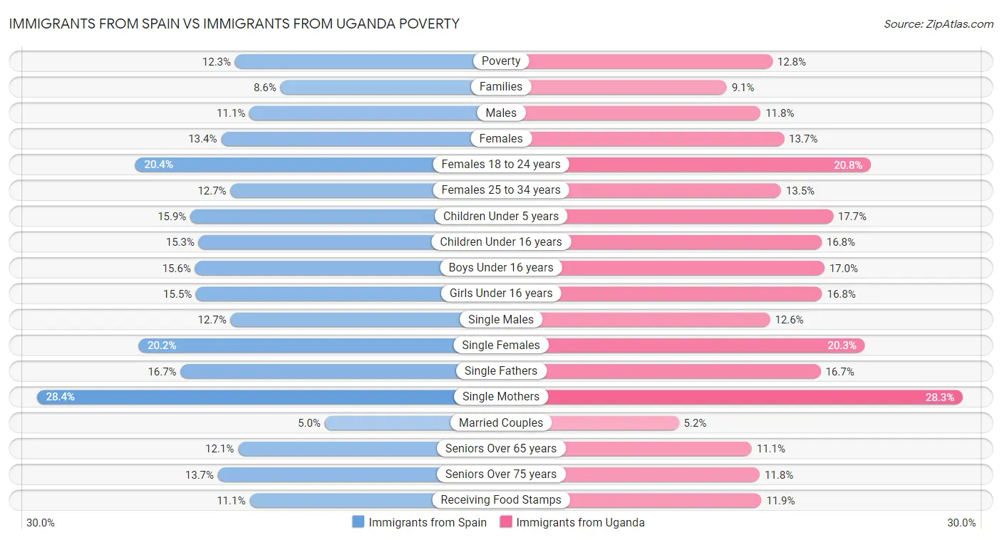 Immigrants from Spain vs Immigrants from Uganda Poverty