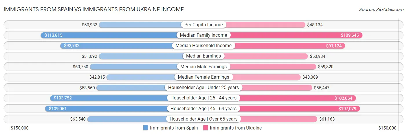 Immigrants from Spain vs Immigrants from Ukraine Income