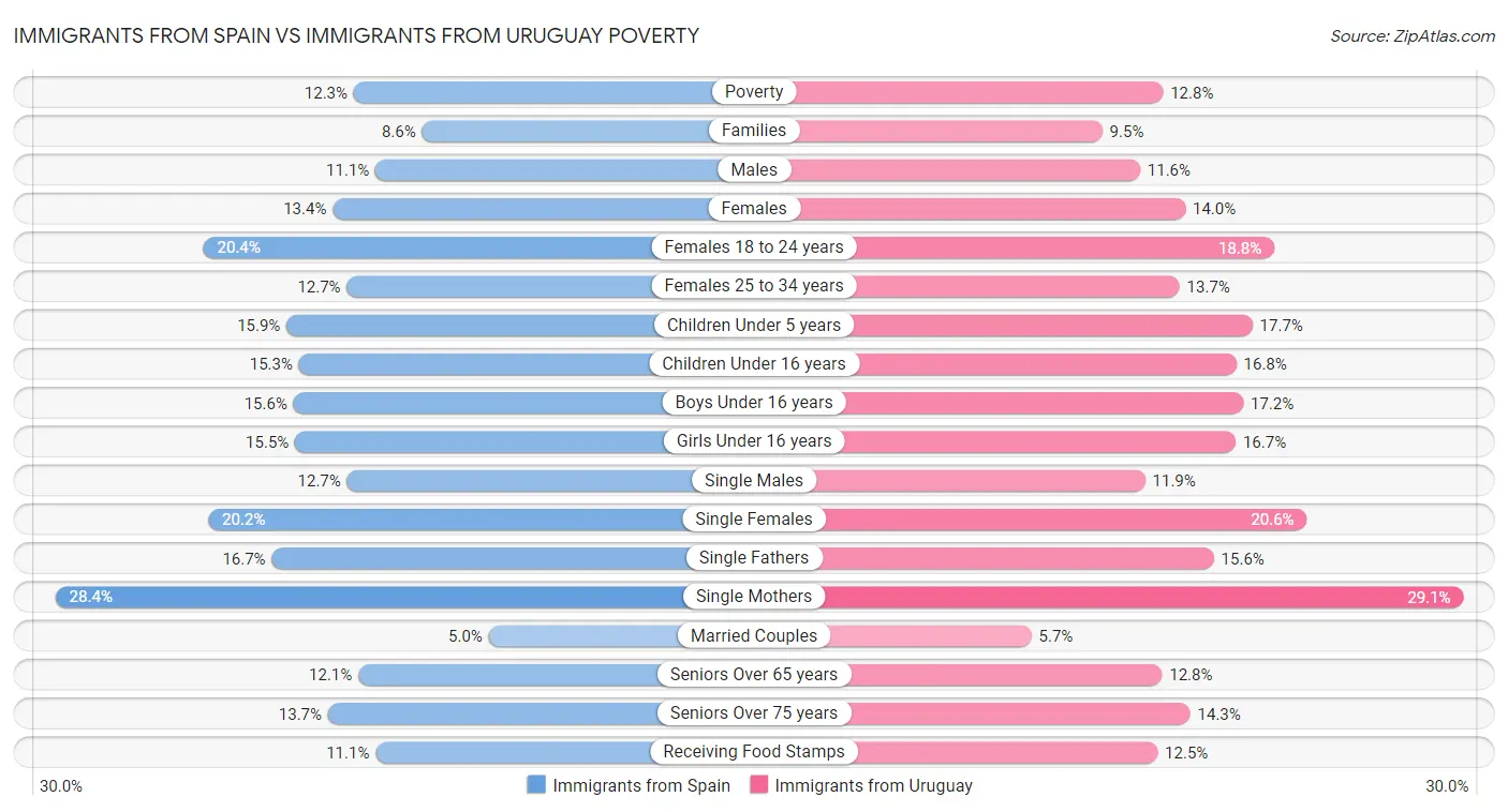 Immigrants from Spain vs Immigrants from Uruguay Poverty