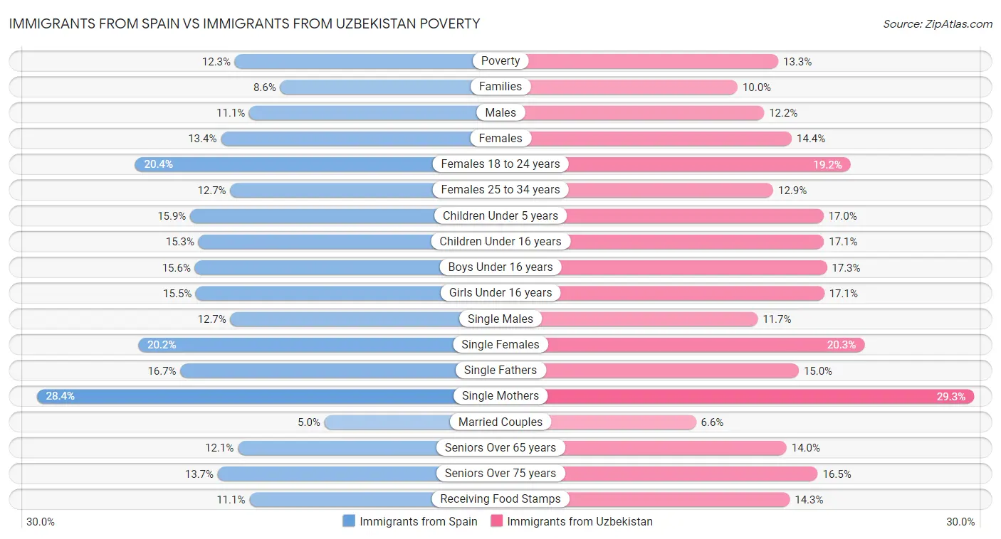 Immigrants from Spain vs Immigrants from Uzbekistan Poverty