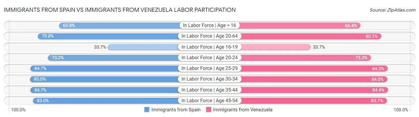 Immigrants from Spain vs Immigrants from Venezuela Labor Participation