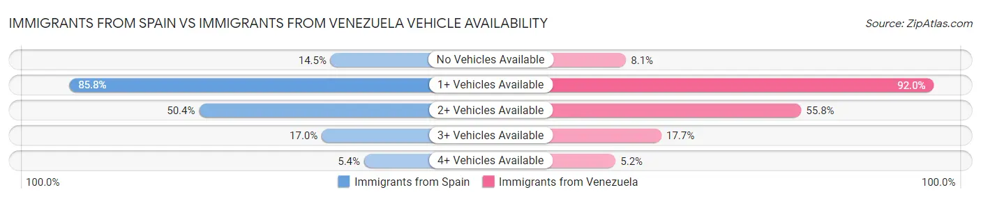 Immigrants from Spain vs Immigrants from Venezuela Vehicle Availability