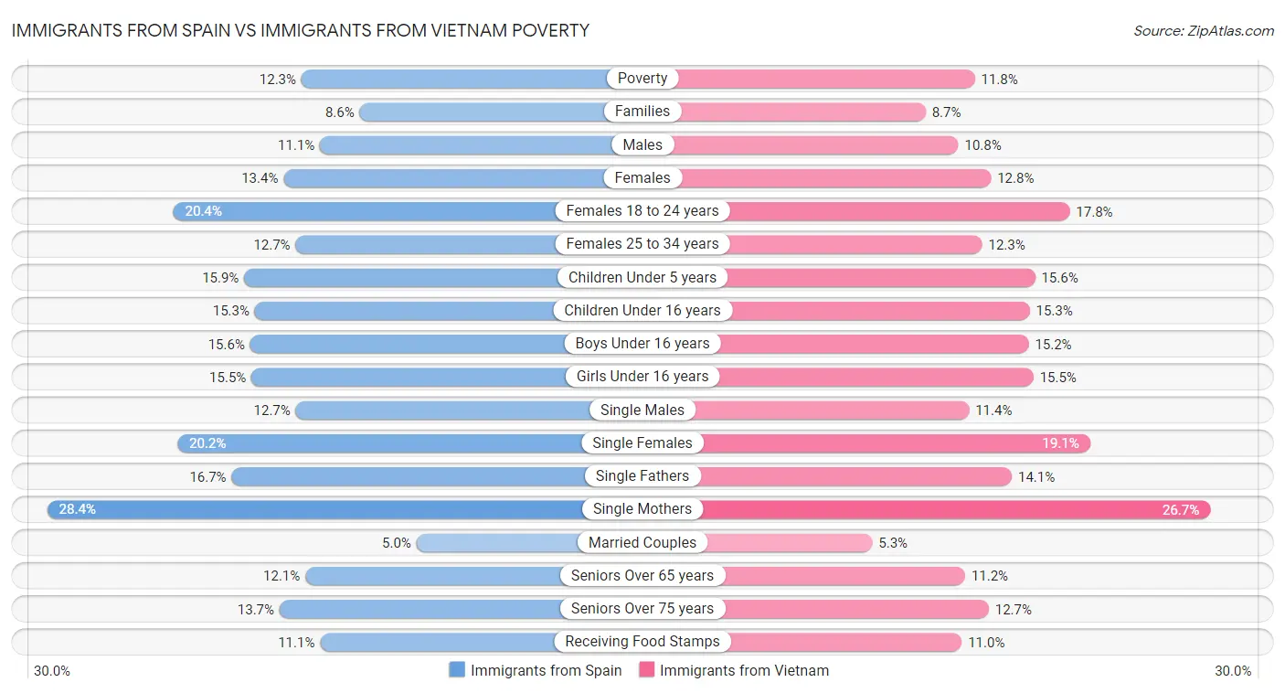 Immigrants from Spain vs Immigrants from Vietnam Poverty