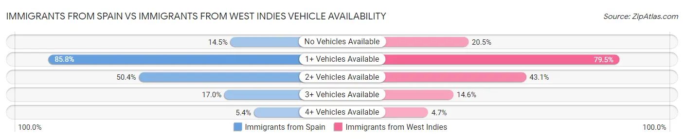 Immigrants from Spain vs Immigrants from West Indies Vehicle Availability