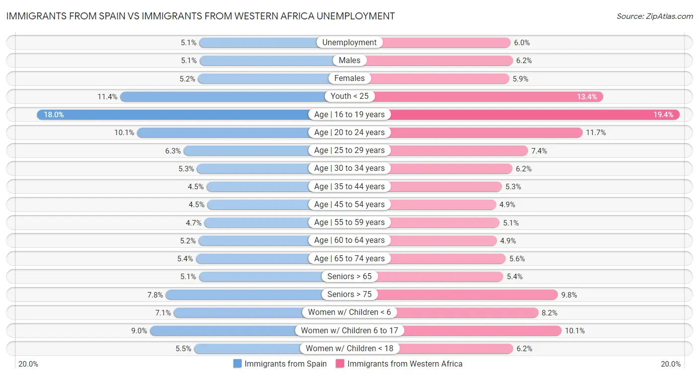 Immigrants from Spain vs Immigrants from Western Africa Unemployment