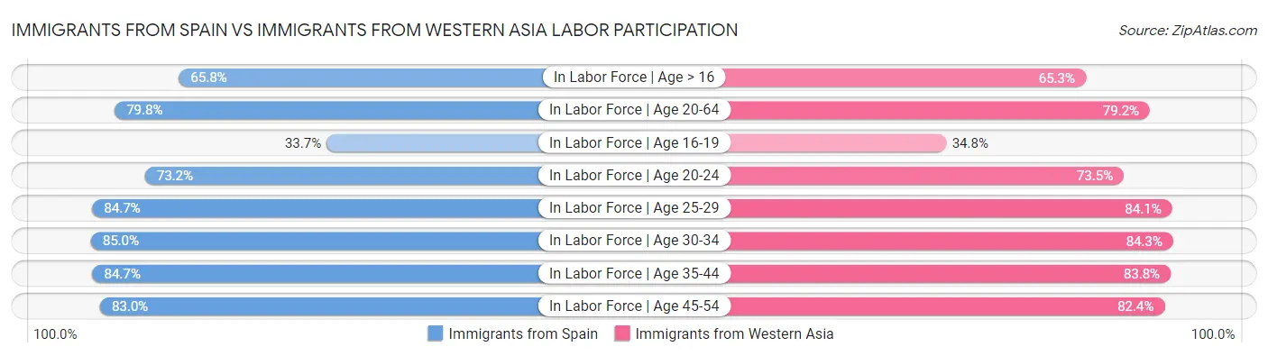 Immigrants from Spain vs Immigrants from Western Asia Labor Participation