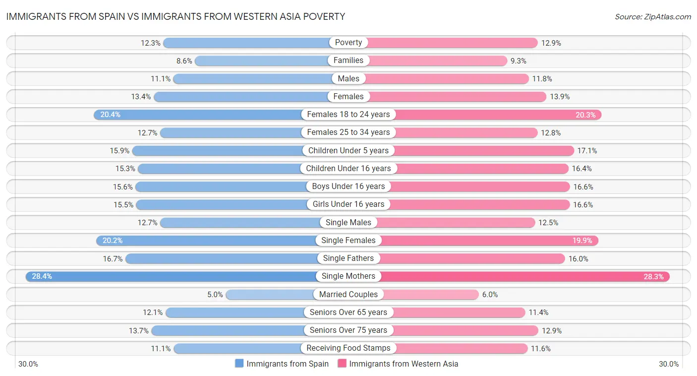 Immigrants from Spain vs Immigrants from Western Asia Poverty