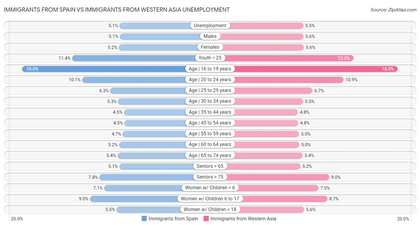 Immigrants from Spain vs Immigrants from Western Asia Unemployment