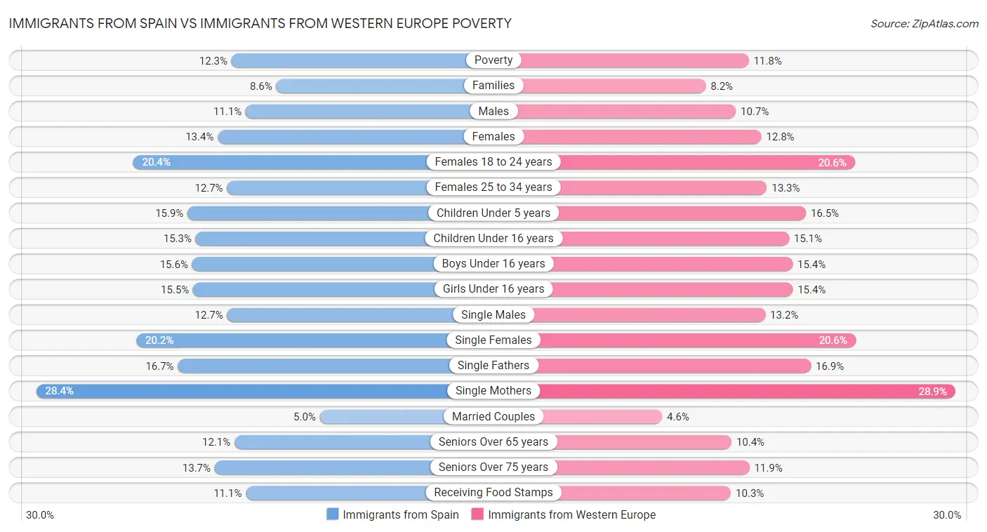 Immigrants from Spain vs Immigrants from Western Europe Poverty